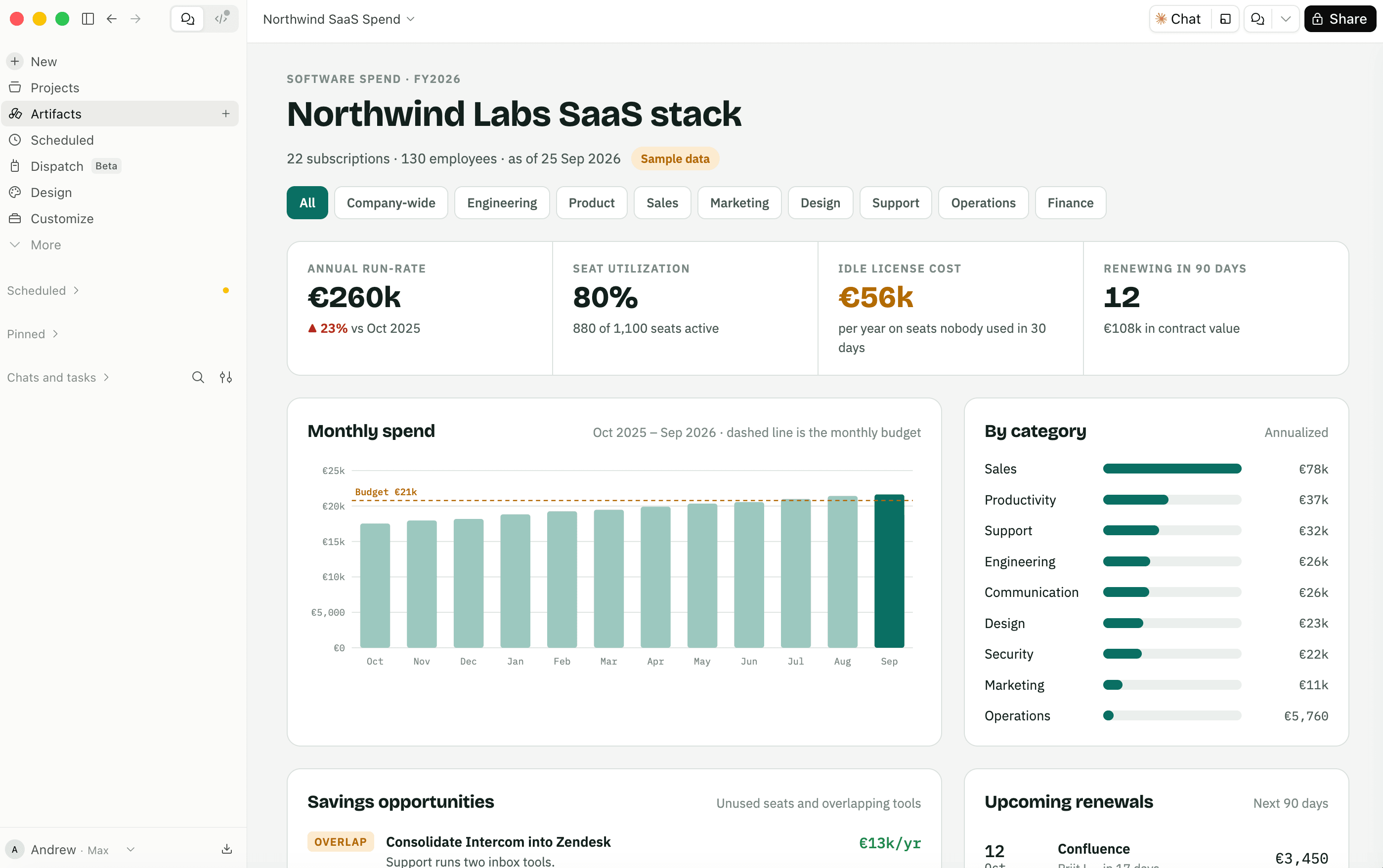 Claude Artifact 'Northwind Labs SaaS stack': annual run-rate €260k, seat utilization 80%, idle licence cost €56k, monthly spend chart against budget, spend by category, savings opportunities and upcoming renewals.