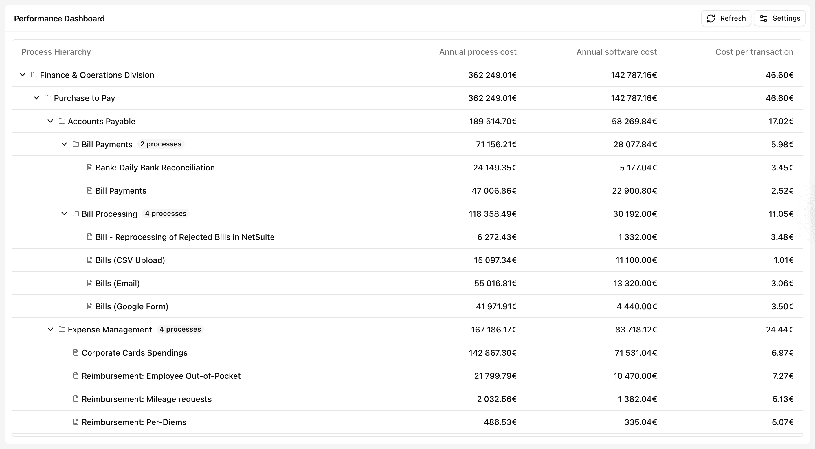Process efficiency dashboard